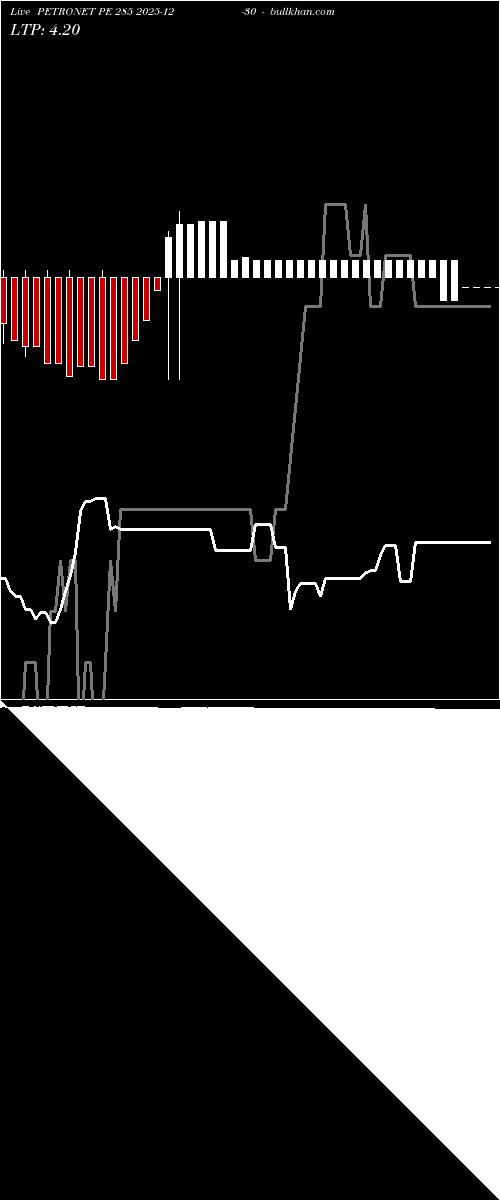  option chart PETRONET PE 285 2025-12-30 