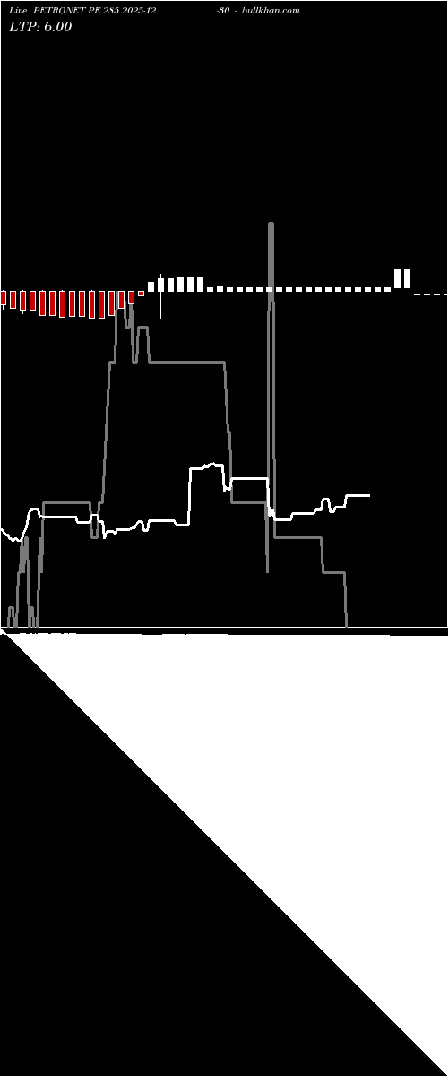  option chart PETRONET PE 285 2025-12-30 