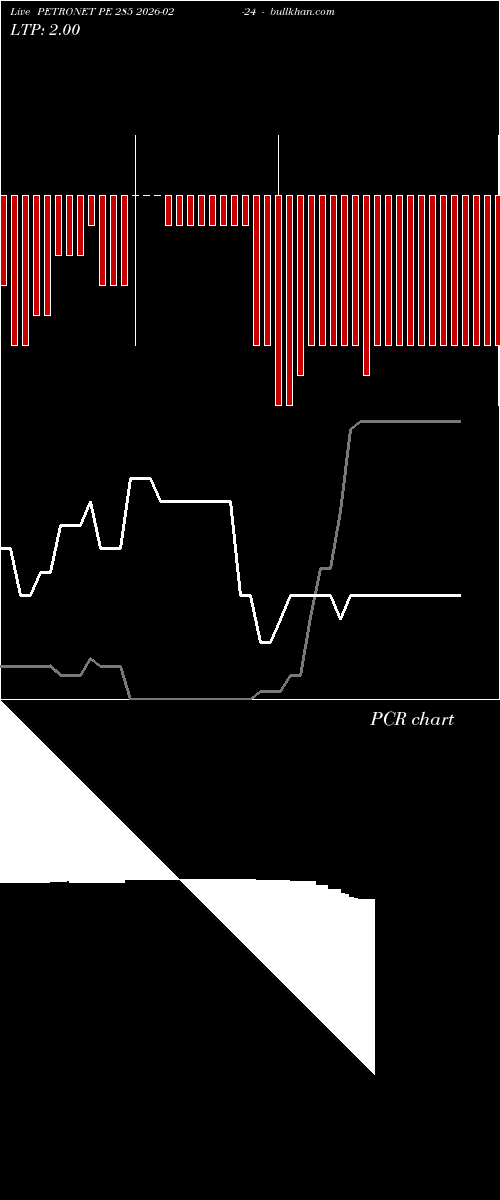  option chart PETRONET PE 285 2026-02-24 