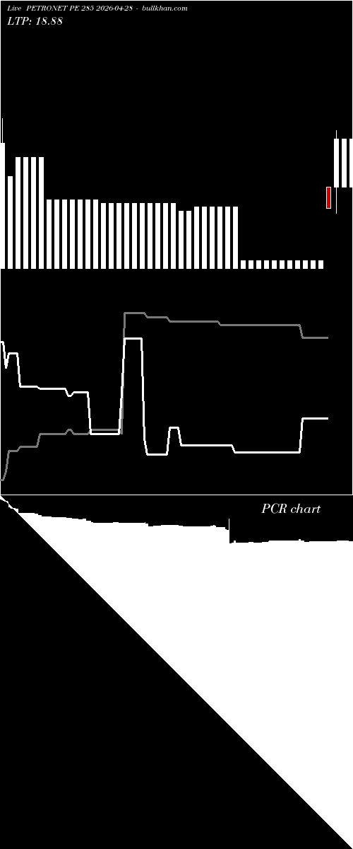  option chart PETRONET PE 285 2026-04-28 