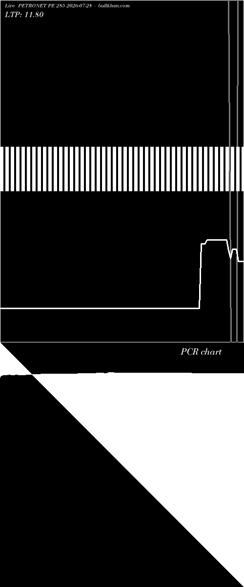 option chart PETRONET PE 285 2026-07-28 