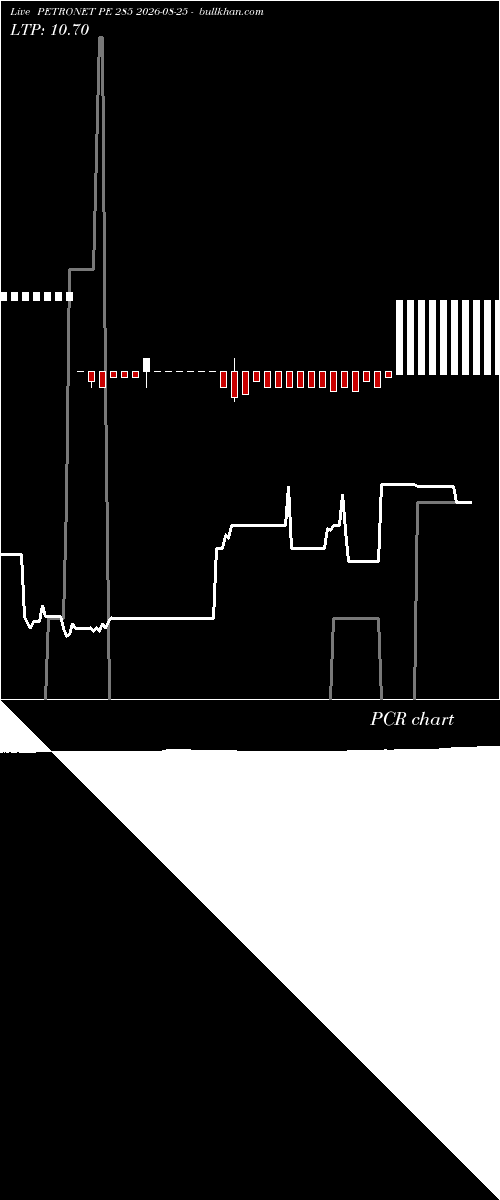  option chart PETRONET PE 285 2026-08-25 
