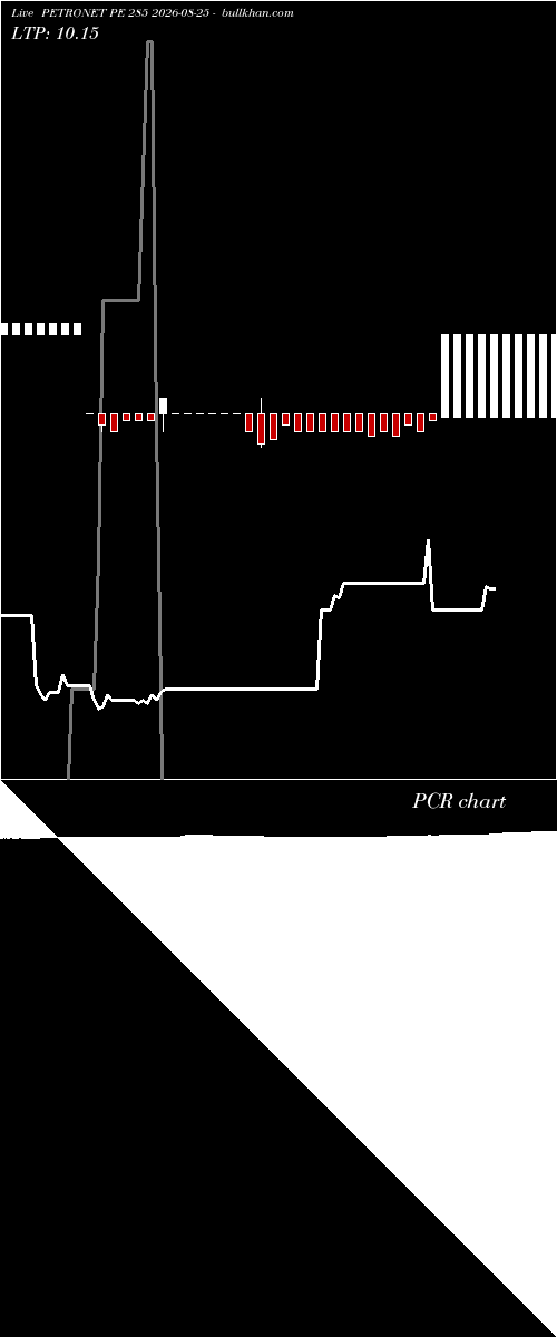  option chart PETRONET PE 285 2026-08-25 