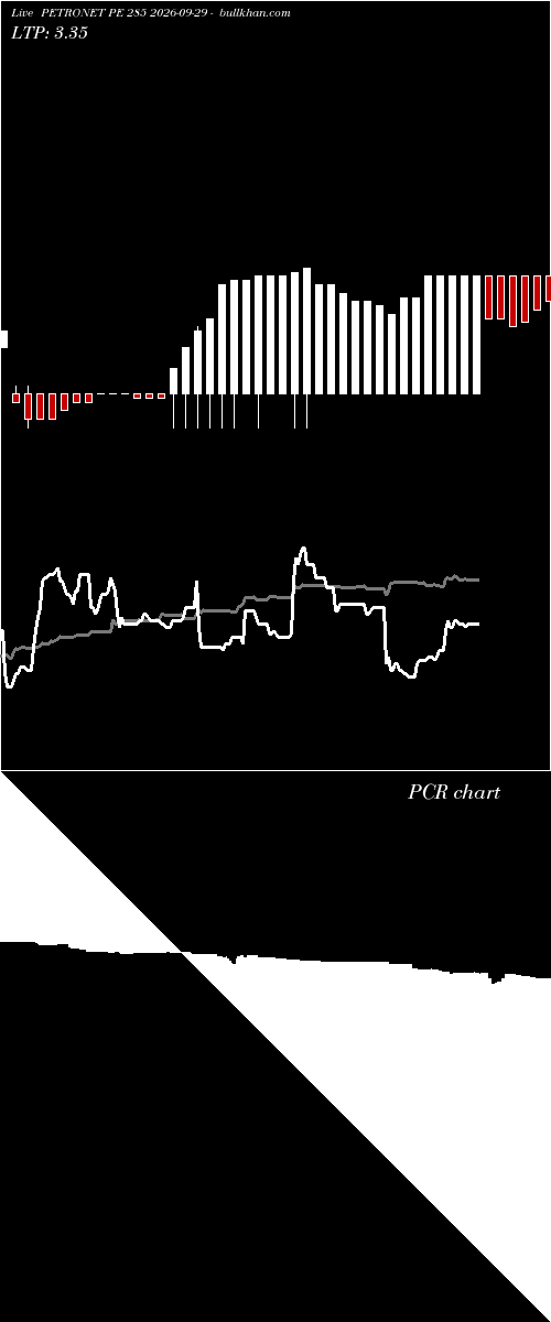  option chart PETRONET PE 285 2026-09-29 