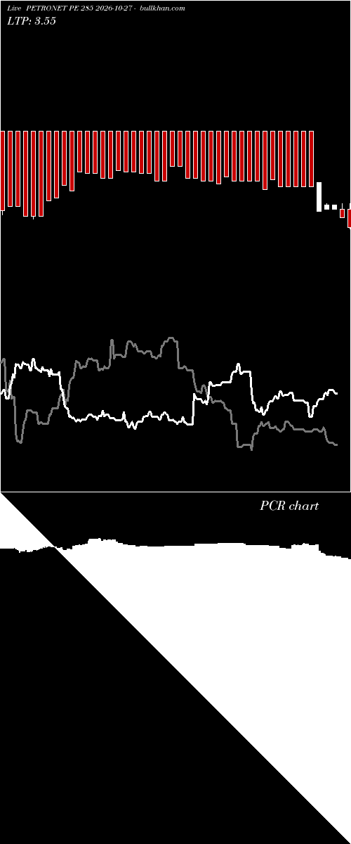  option chart PETRONET PE 285 2026-10-27 