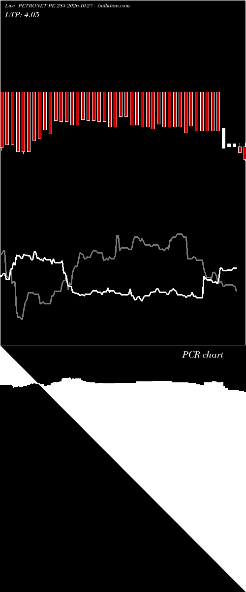  option chart PETRONET PE 285 2026-10-27 
