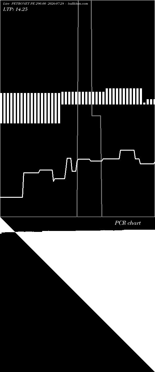  option chart PETRONET PE 290.00 2026-07-28 