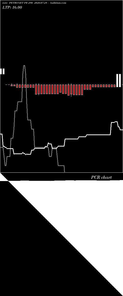  option chart PETRONET PE 290 2026-07-28 