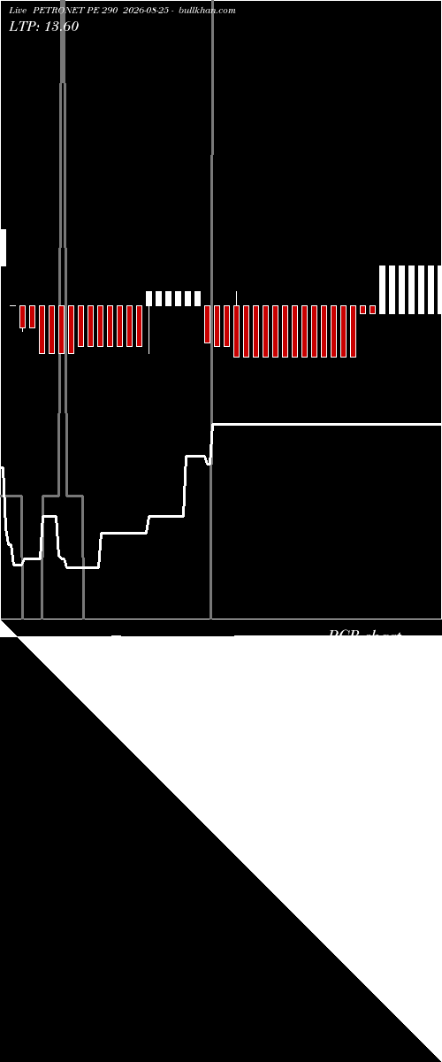  option chart PETRONET PE 290 2026-08-25 