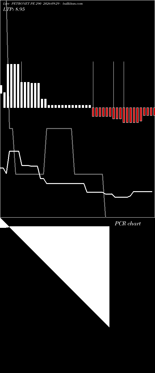  option chart PETRONET PE 290 2026-09-29 