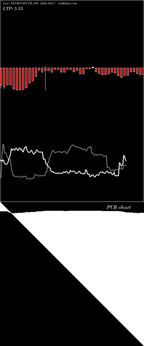  option chart PETRONET PE 290 2026-10-27 
