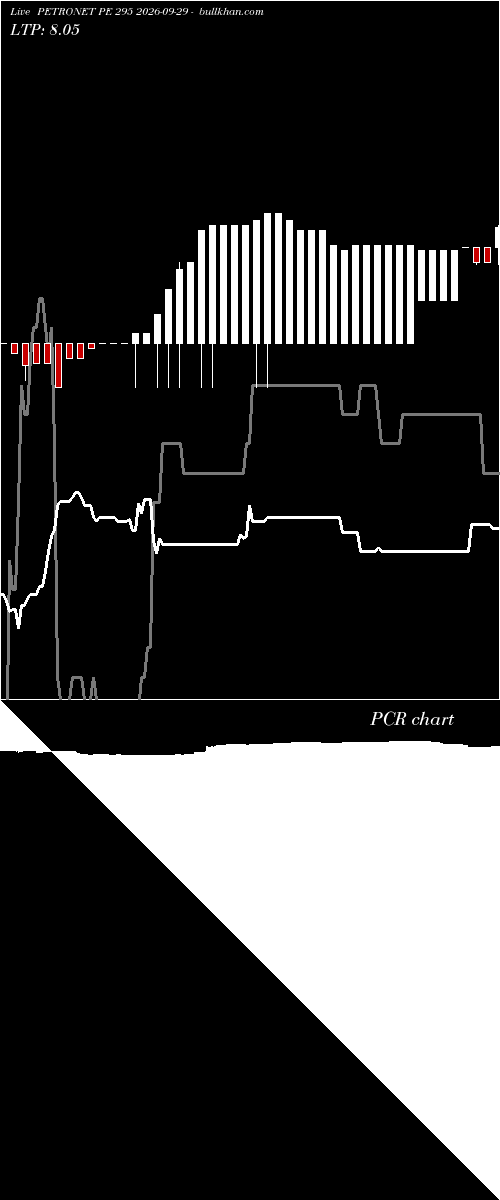  option chart PETRONET PE 295 2026-09-29 