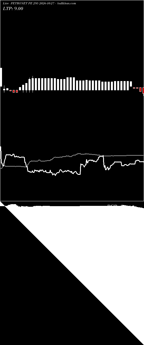  option chart PETRONET PE 295 2026-10-27 