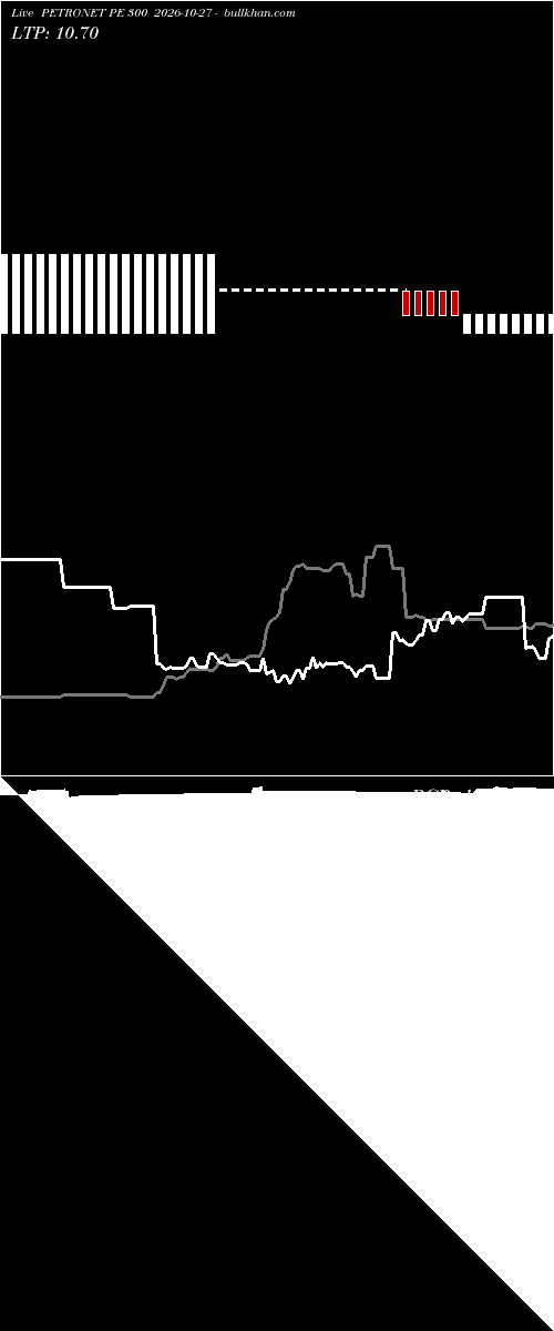  option chart PETRONET PE 300 2026-10-27 