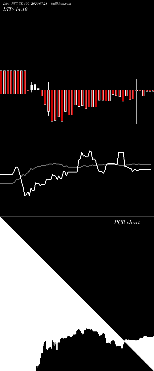  option chart PFC CE 400 2026-07-28 