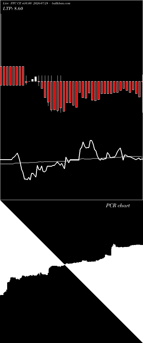  option chart PFC CE 410.00 2026-07-28 