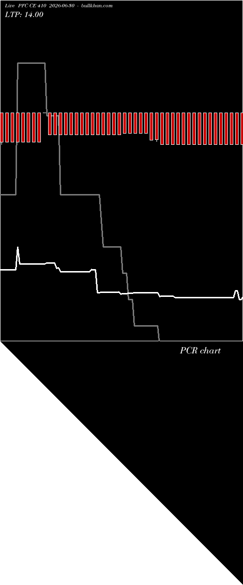  option chart PFC CE 410 2026-06-30 