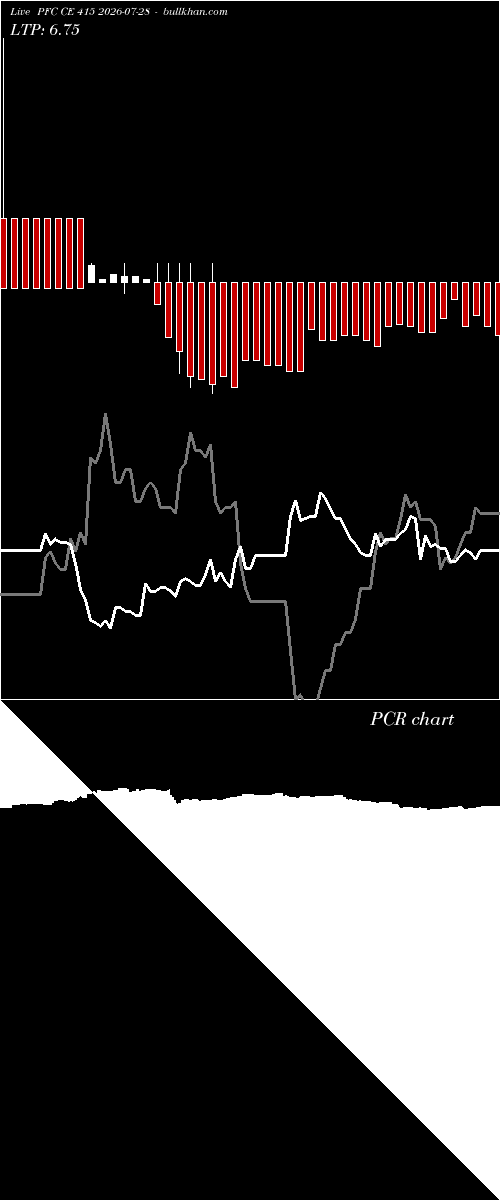  option chart PFC CE 415 2026-07-28 