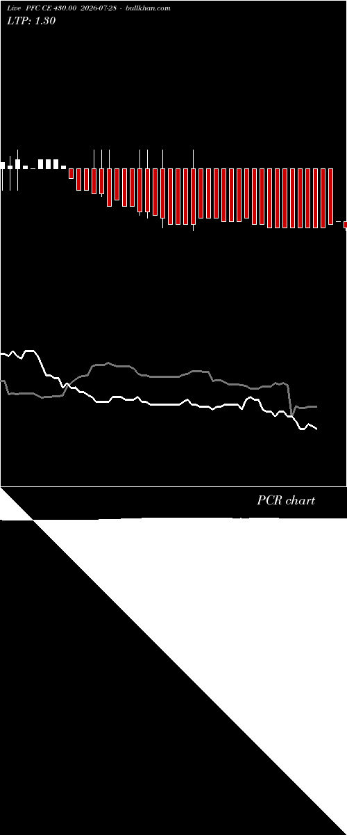  option chart PFC CE 430.00 2026-07-28 