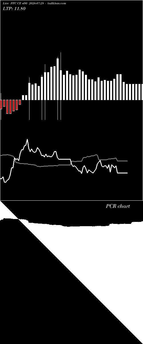  option chart PFC CE 430 2026-07-28 