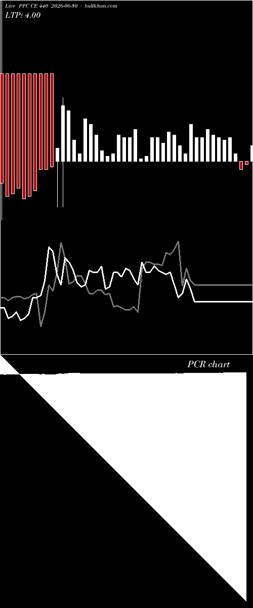  option chart PFC CE 440 2026-06-30 
