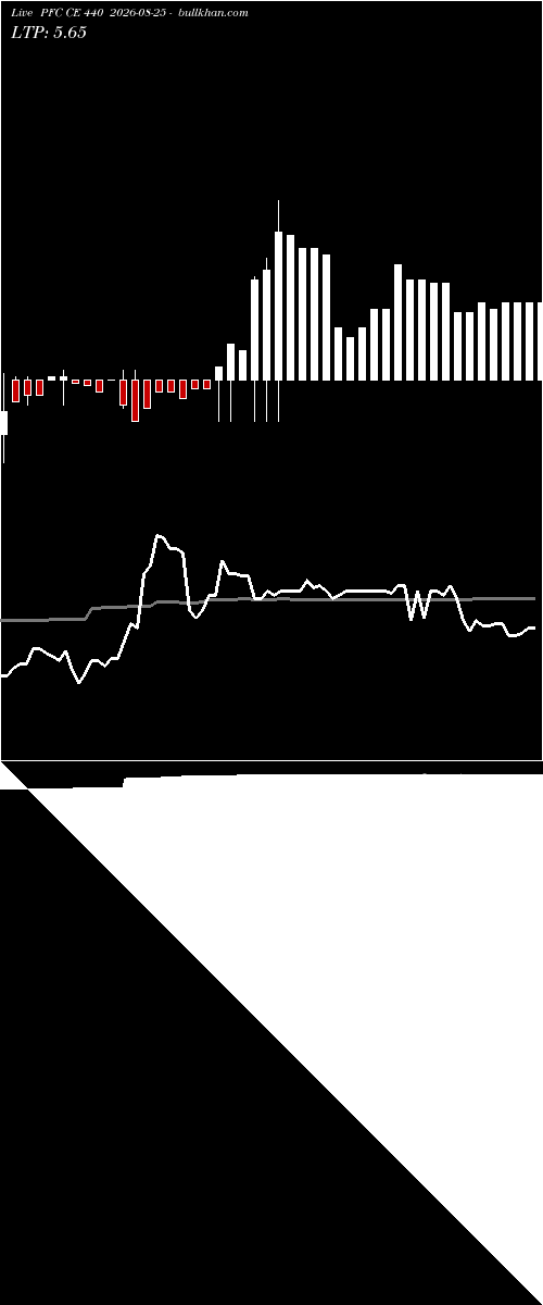 option chart PFC CE 440 2026-08-25 