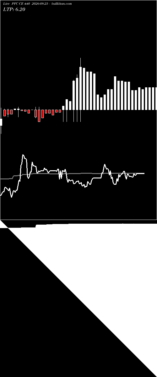  option chart PFC CE 440 2026-08-25 