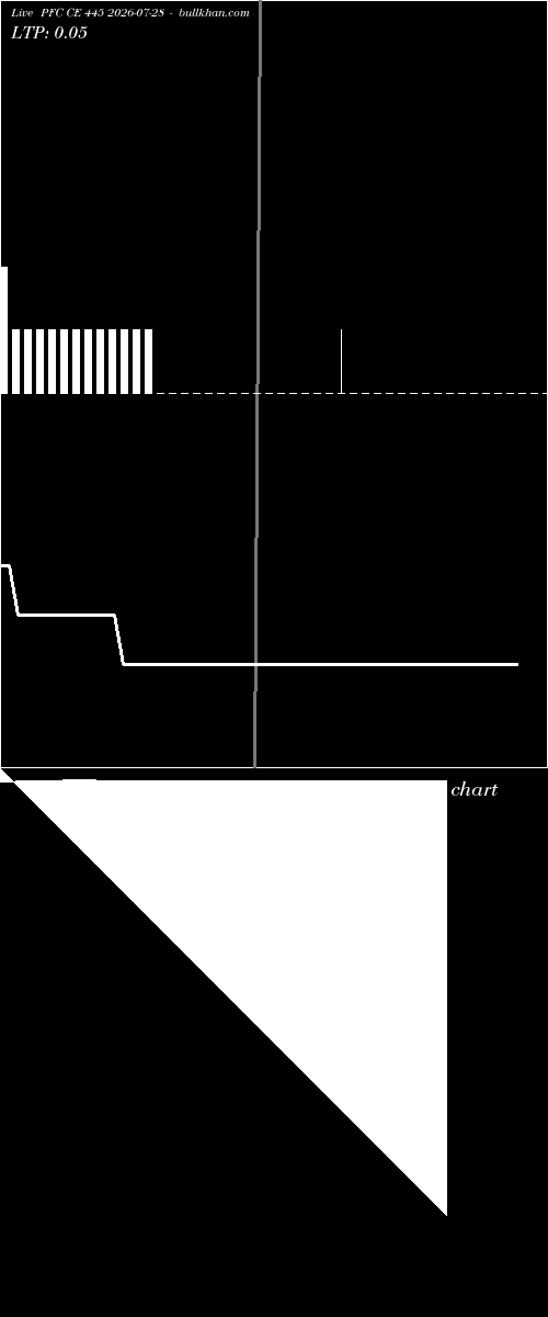  option chart PFC CE 445 2026-07-28 
