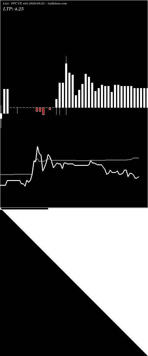  option chart PFC CE 445 2026-08-25 