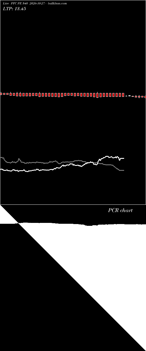  option chart PFC PE 340 2026-10-27 