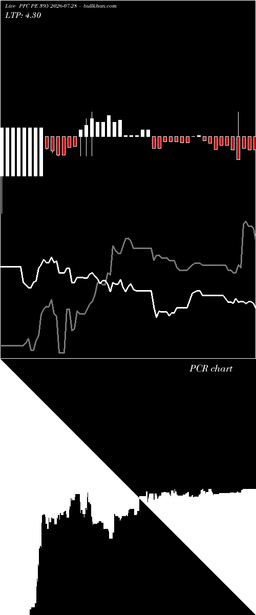  option chart PFC PE 395 2026-07-28 