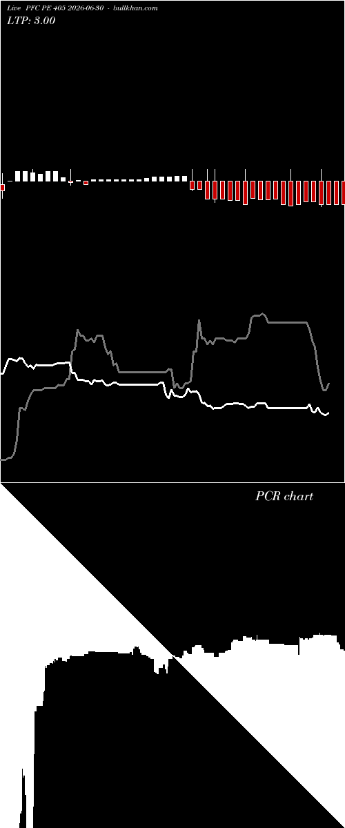  option chart PFC PE 405 2026-06-30 