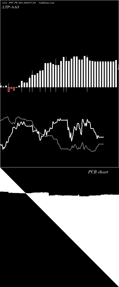  option chart PFC PE 405 2026-07-28 