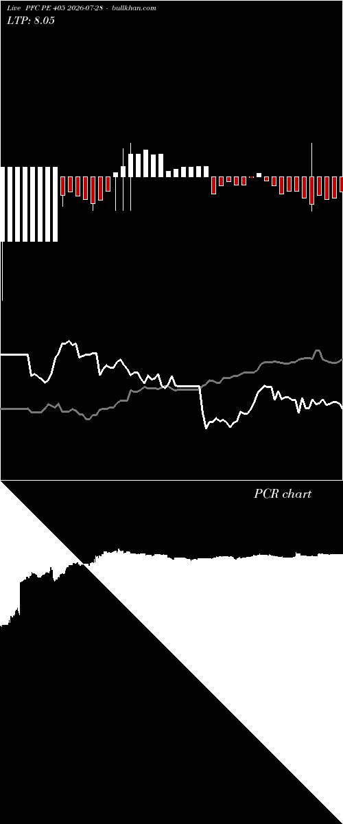  option chart PFC PE 405 2026-07-28 