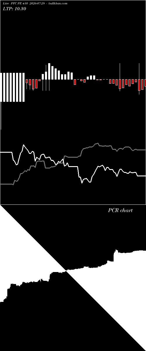  option chart PFC PE 410 2026-07-28 