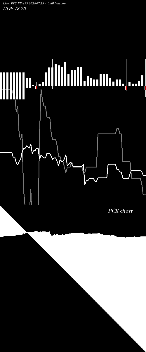  option chart PFC PE 415 2026-07-28 