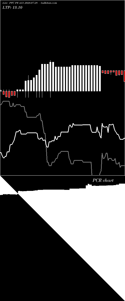  option chart PFC PE 415 2026-07-28 