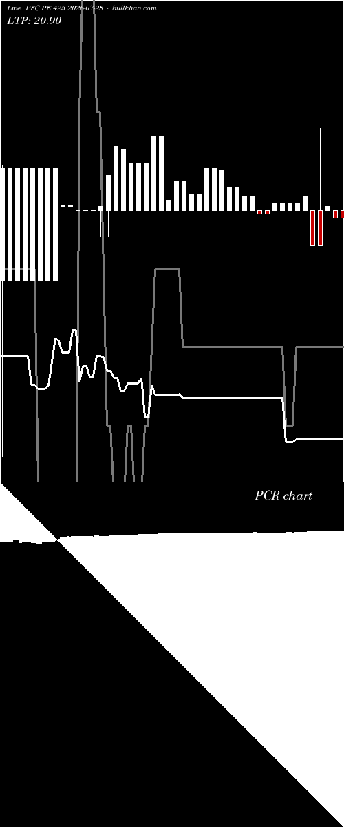  option chart PFC PE 425 2026-07-28 