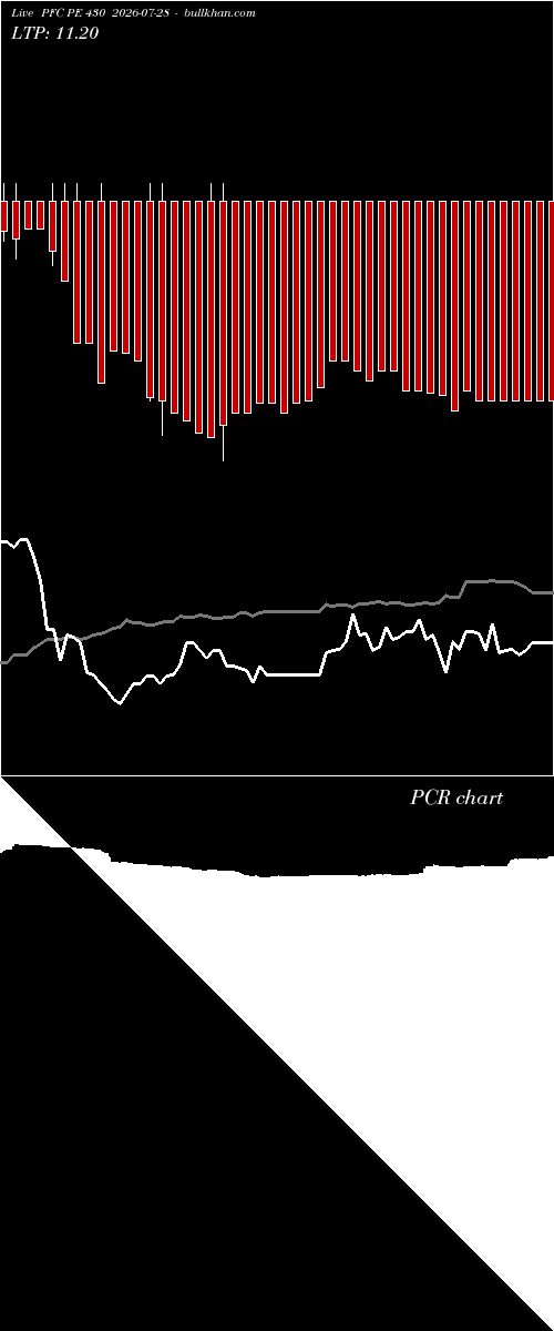  option chart PFC PE 430 2026-07-28 