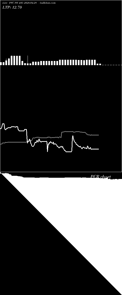  option chart PFC PE 435 2026-04-28 