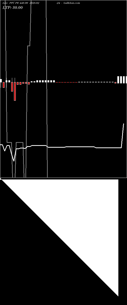  option chart PFC PE 440.00 2026-02-24 