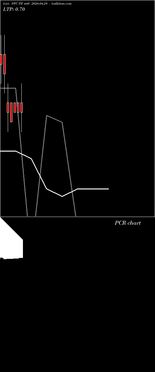  option chart PFC PE 440 2026-04-28 