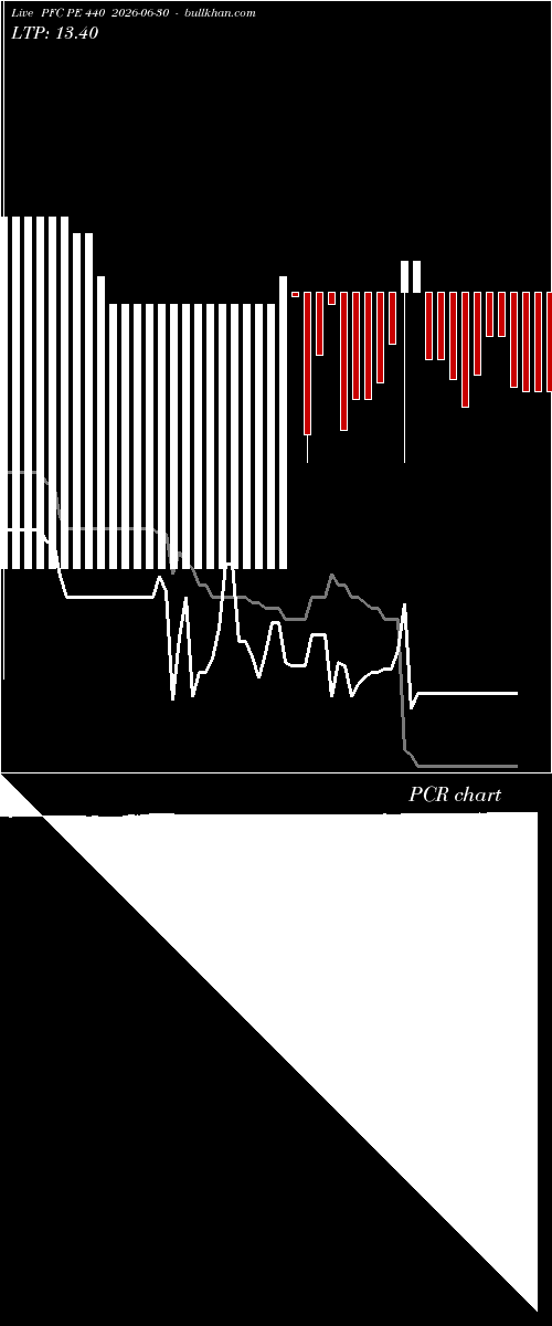  option chart PFC PE 440 2026-06-30 