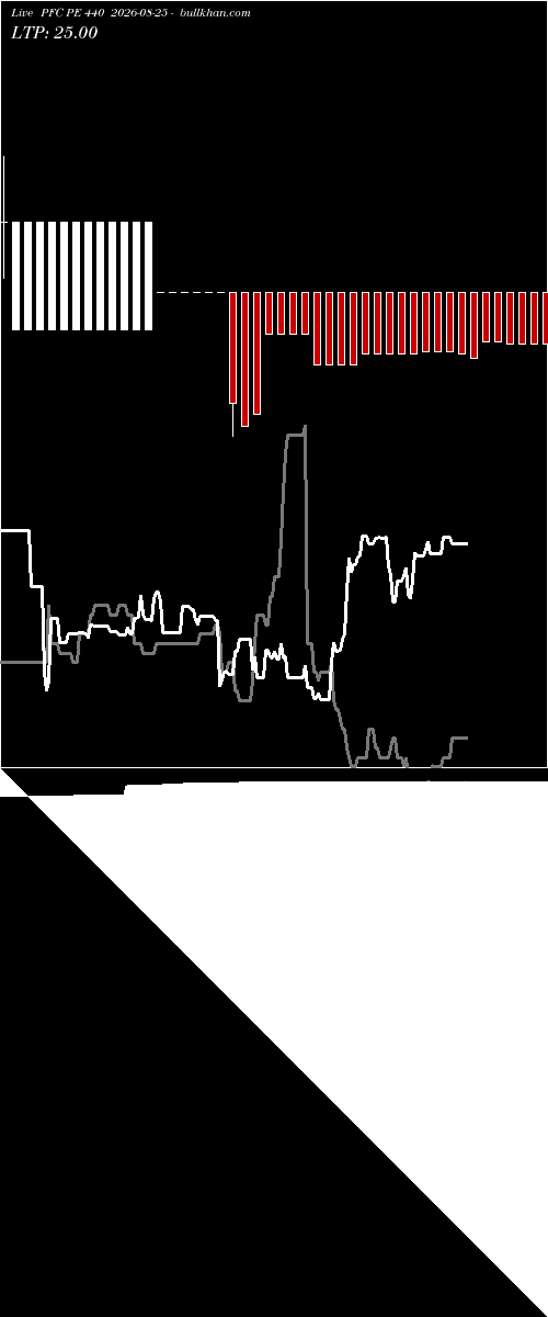  option chart PFC PE 440 2026-08-25 