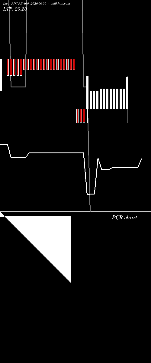  option chart PFC PE 460 2026-06-30 