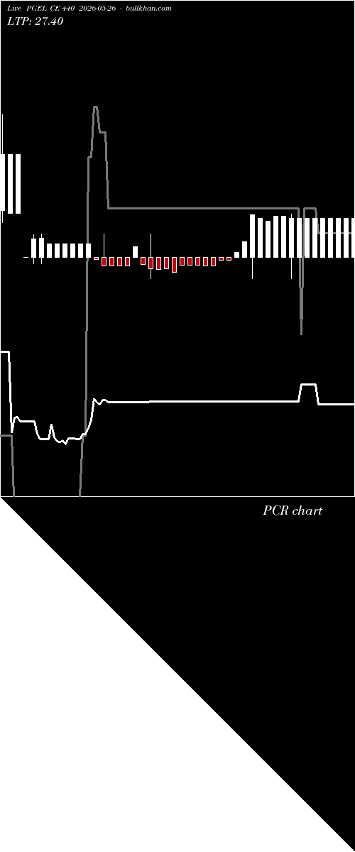  option chart PGEL CE 440 2026-05-26 