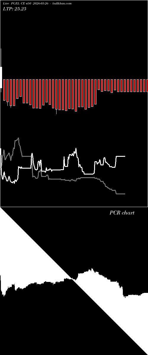  option chart PGEL CE 450 2026-05-26 