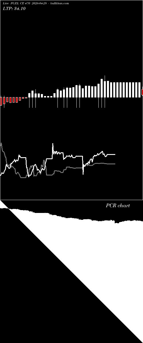 option chart PGEL CE 470 2026-04-28 