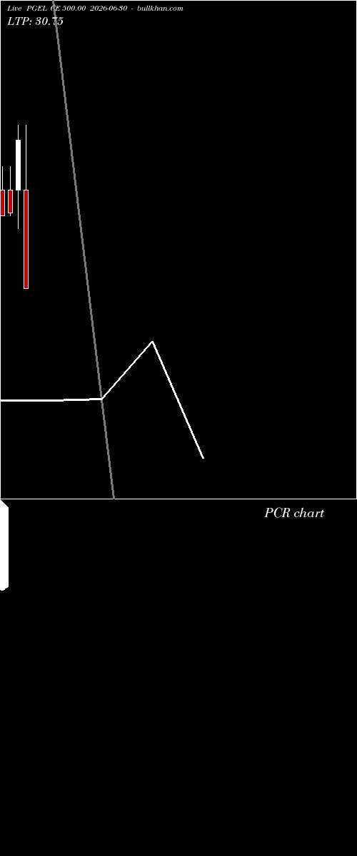  option chart PGEL CE 500.00 2026-06-30 