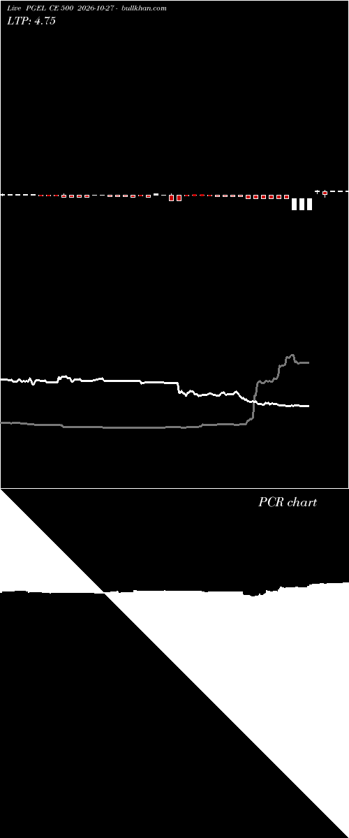  option chart PGEL CE 500 2026-10-27 